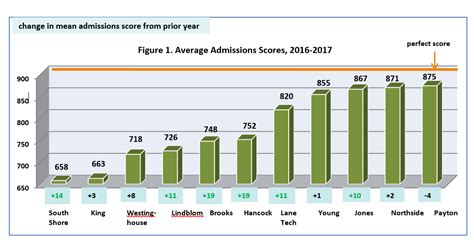 is the selective enrollment test hard|selective enrollment high school.